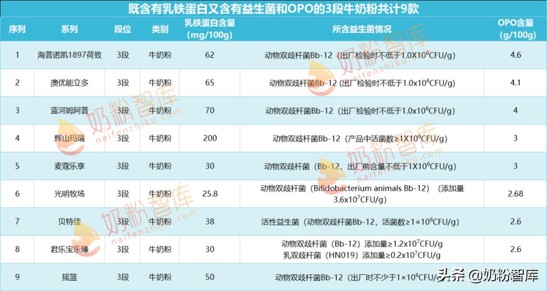 含opo益生菌益生元小分子的奶粉,同时含有opo和益生菌的奶粉有哪些