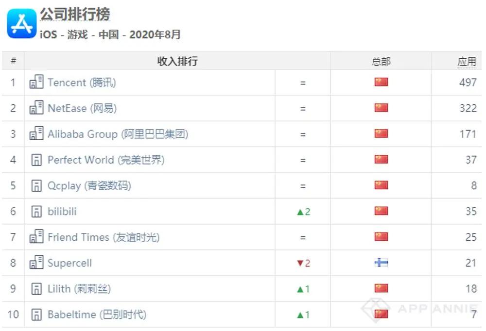 AppAnnie8月报告：《最强蜗牛》第5《穿越火线》第7