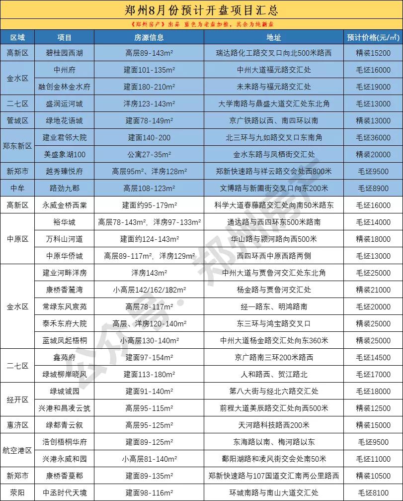 郑州8月楼盘排名前十名,郑州8月份楼市情况