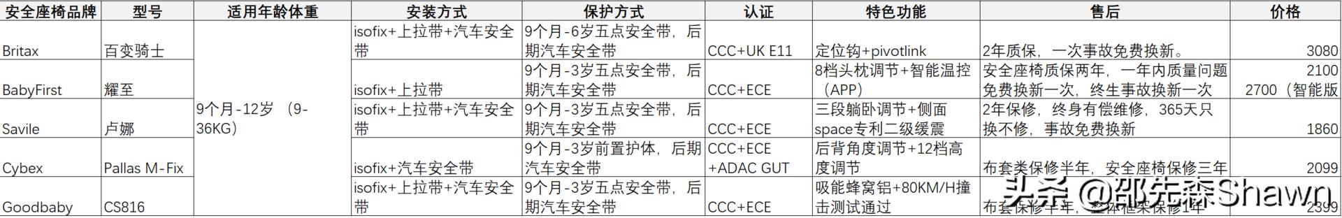 安全座椅性价比最高质量好,安全座椅性价比高的