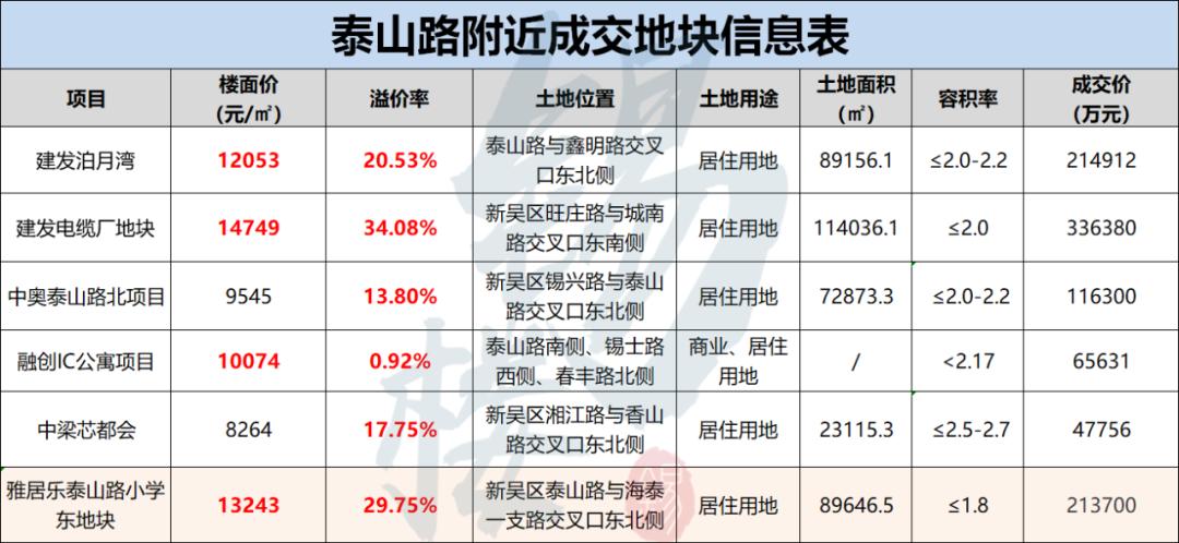 无锡龙湖雅居乐拿地,雅居乐无锡楼盘
