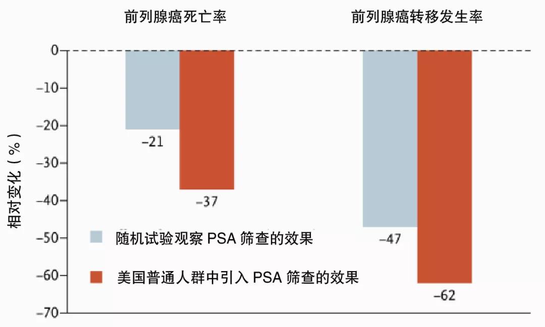 前列腺癌psa已正常还会扩散吗,psa与前列腺癌的诊断