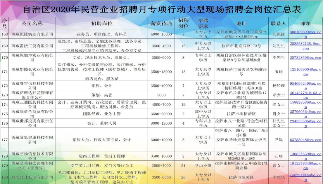 *藏西**7月20日的这场招聘会，300家单位提供超过4000个岗位「附岗位汇总表」