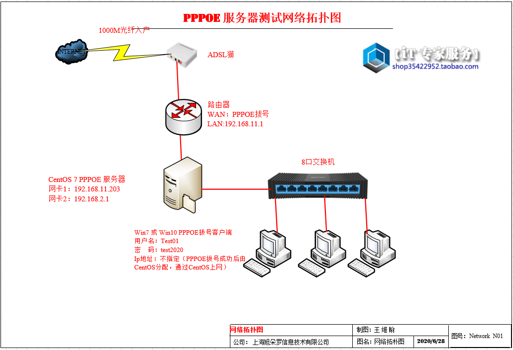 shell脚本在CentOS完成PPPOE拨号服务器