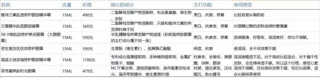 怎么挑选一款适合的眼霜,怎么选择一款适合自己的眼霜