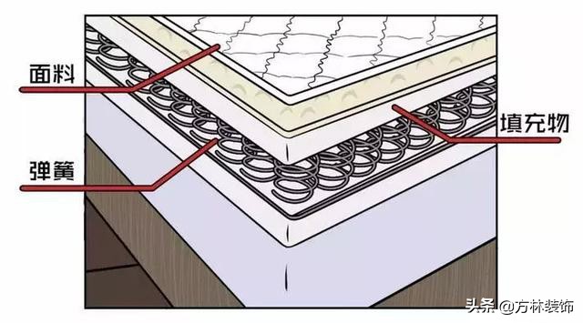 床垫选弹簧好还是椰棕床垫好,床垫是乳胶好还是山棕床垫好