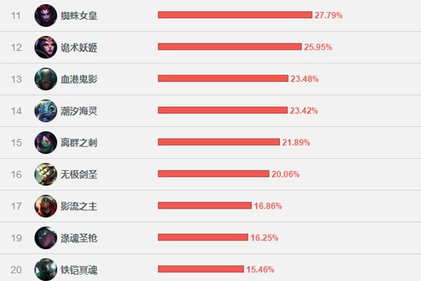 lol影流战力排行,lol影流之主劫技能是什么