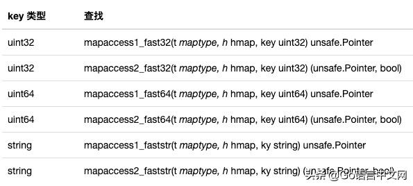 深度好文|面试大厂Go职位会问到的map知识点