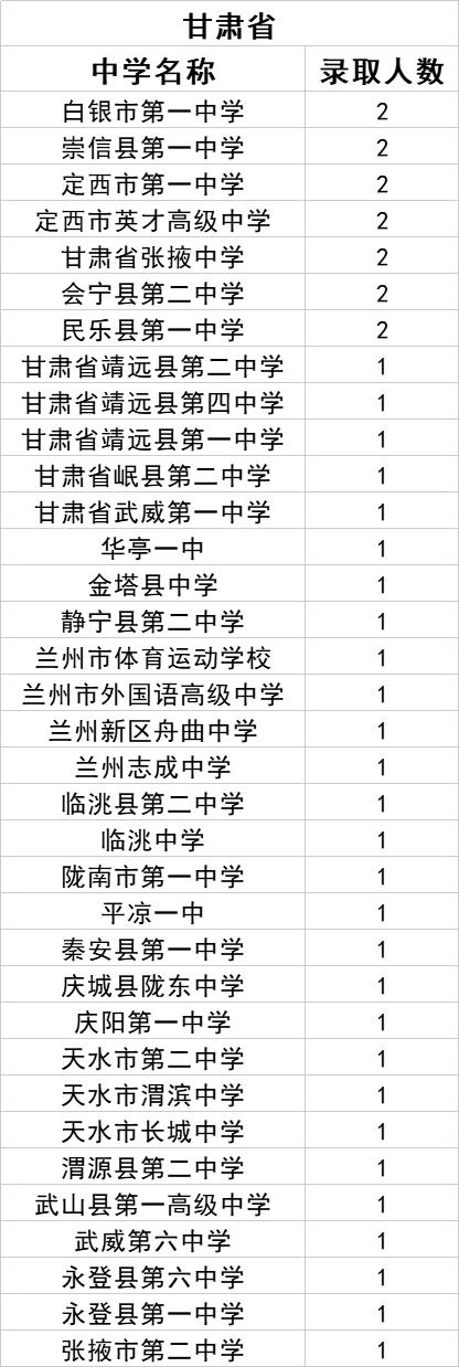 中北大学2021级新生来自哪些中学？统计数据来了