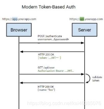 十次方社交系统第6章-密码加密与微服务鉴权JWT