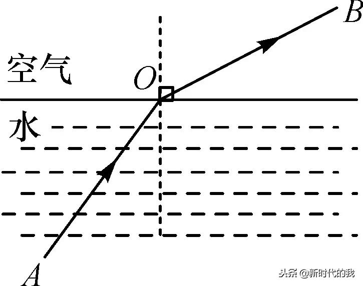 光学部分知识点总结及习题演练