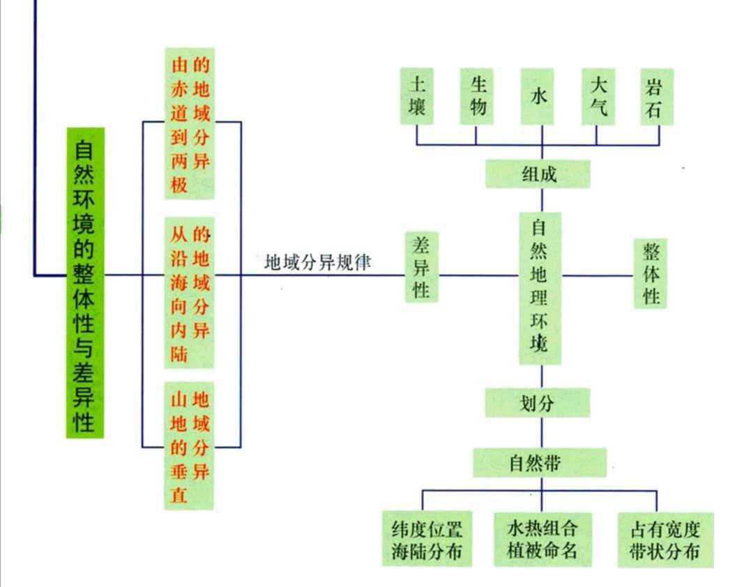 高中地理必修三每章思维导图简单,高中地理必修一各节思维导图