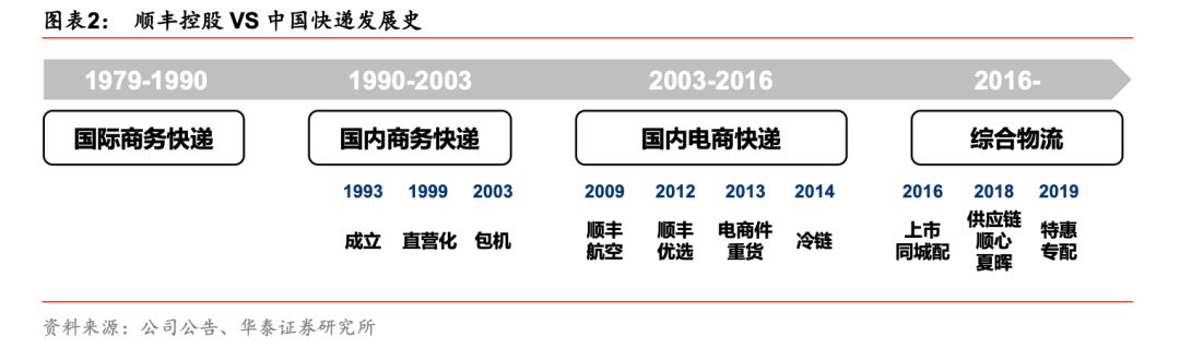 顺丰回流区流程,顺丰abcd区域是怎么分的