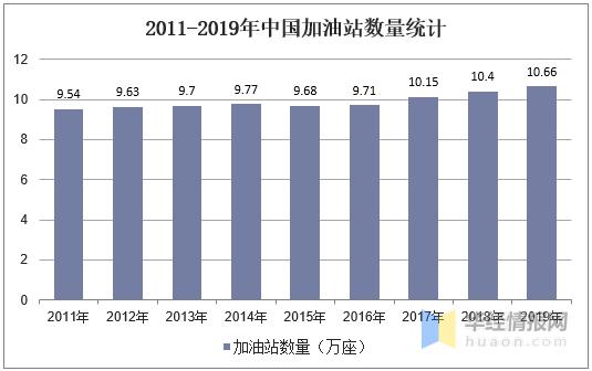 中国加油站经营现状市场格局分析,2023年中国加油站市场现状及分析