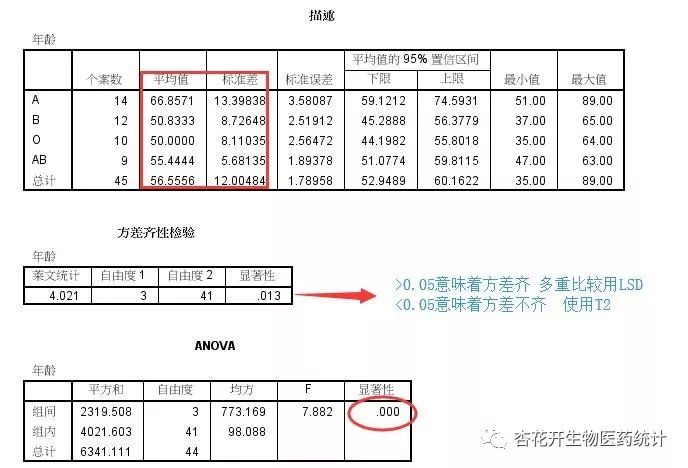 怎么用spss进行独立样本校正t检验,spss进行独立样本t检验怎么操作