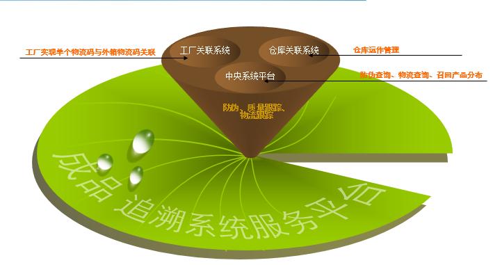 成果｜东方雨虹产品唯一身份全供应链管理协同系统应用研究