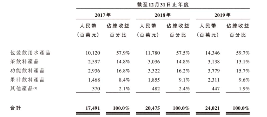 从泥瓦匠到首富，靠卖水身价超3000亿，背后是个养生帝国