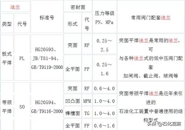 各类型法兰讲解,法兰管件知识分享