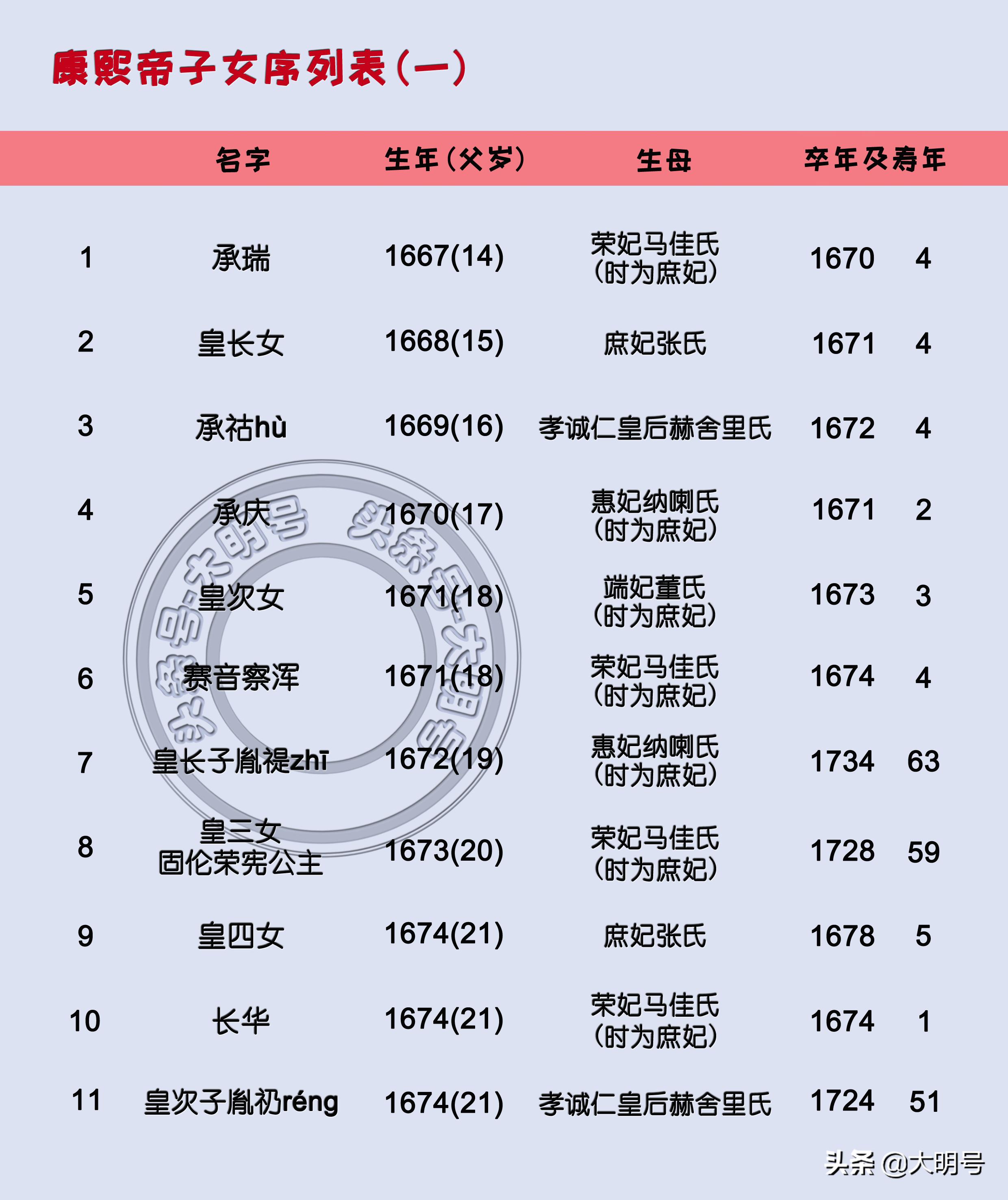 康熙帝一生有几个女人,康熙帝一共有多少个儿女