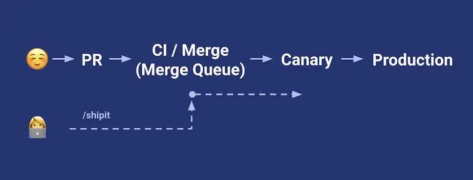 shopify怎么一键上传产品,shopify数据架构