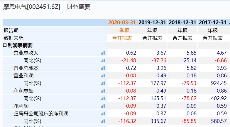 摩恩电气跌5.03%,摩恩电气业绩预测