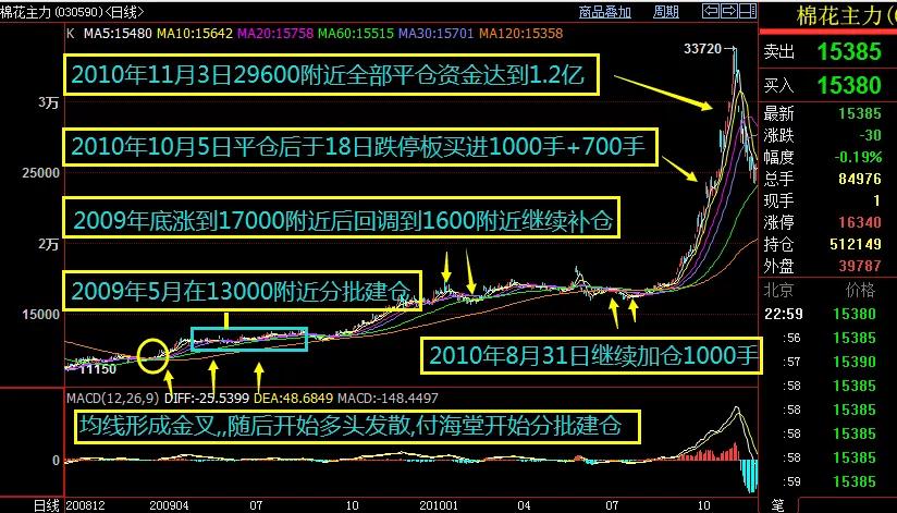 期货傅海棠谈基本面,期市北丐傅海棠
