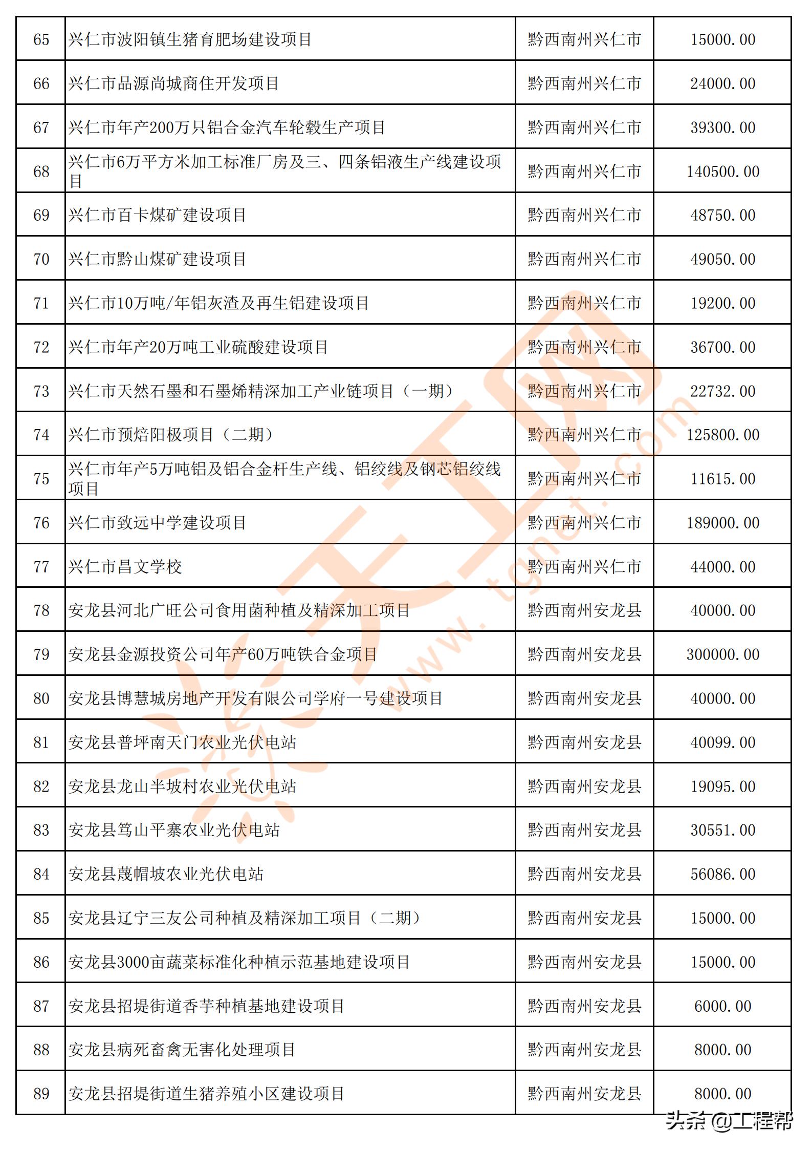 国家34万亿投资清单贵州项目,贵州发布200个民间投资项目