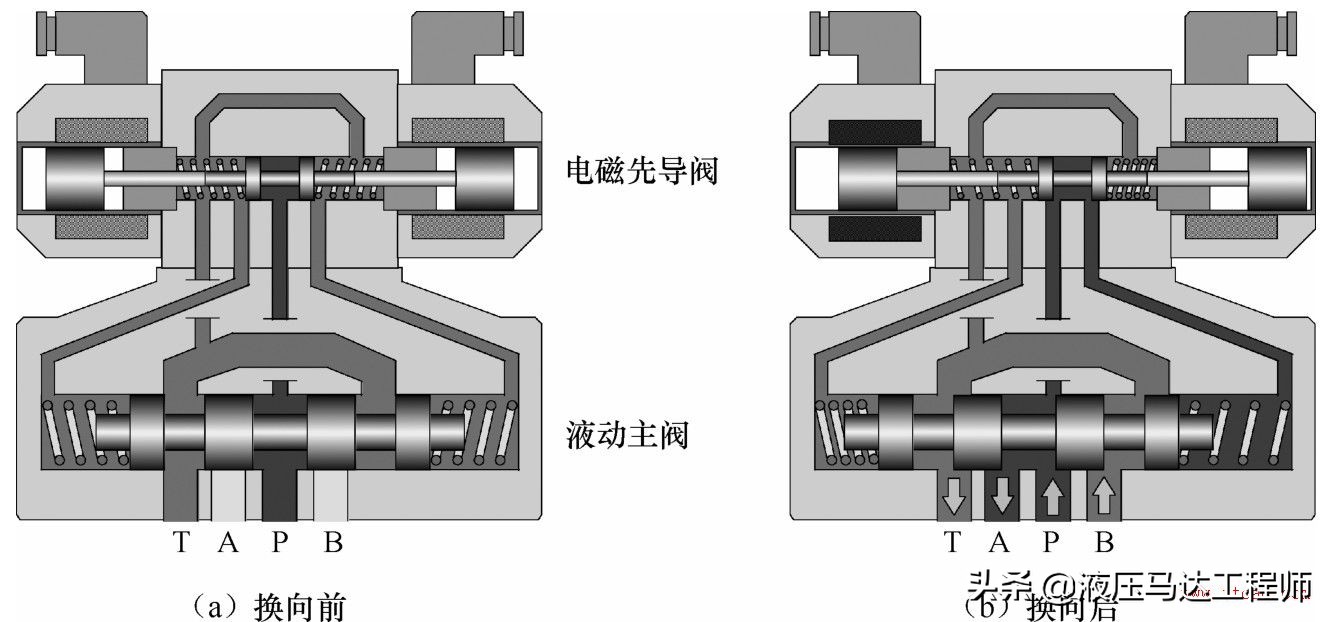 电液换向阀的发展历史,泵车电液换向阀16E