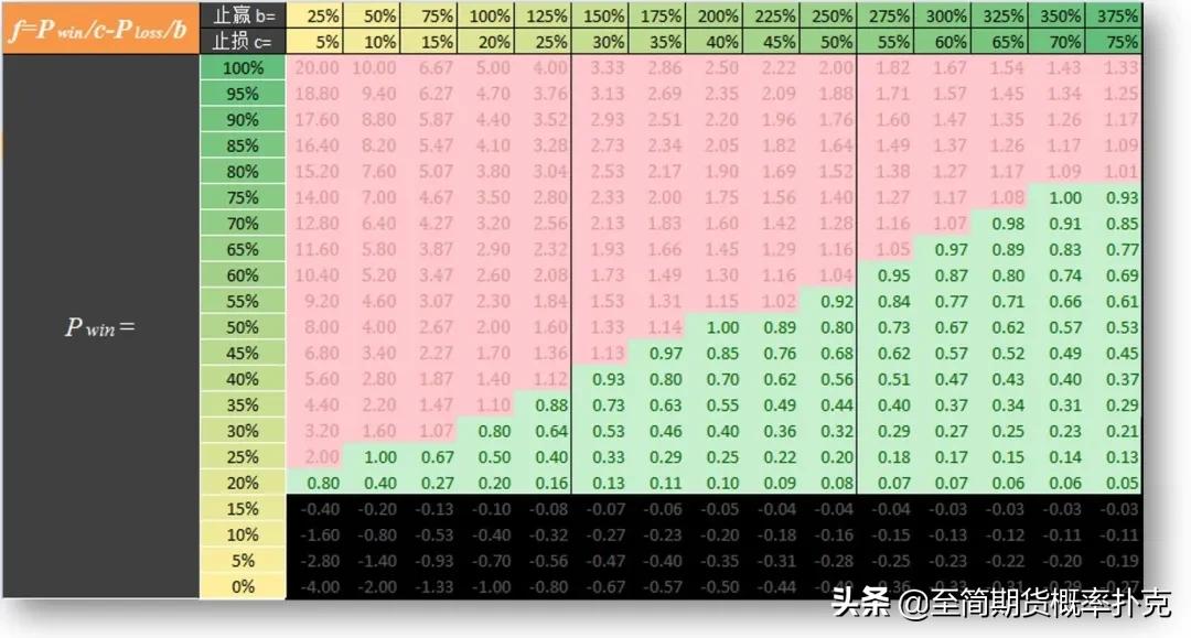 集概率、期望、*率赔**、最优仓位于一个财富公式的交易法则