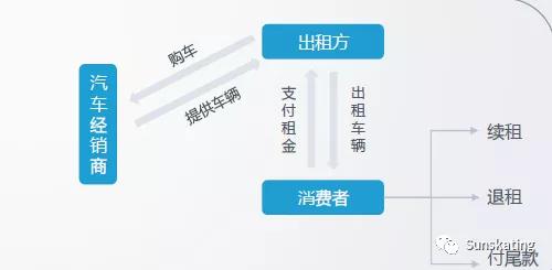 汽车融资租赁发展思路,汽车融资租赁模式调研问卷