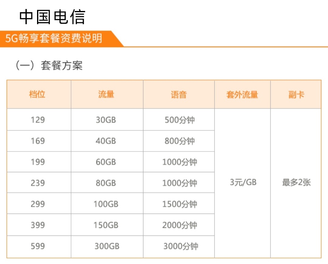 联通5g速度300mbps,5g网络用4g套餐速度一般是多少
