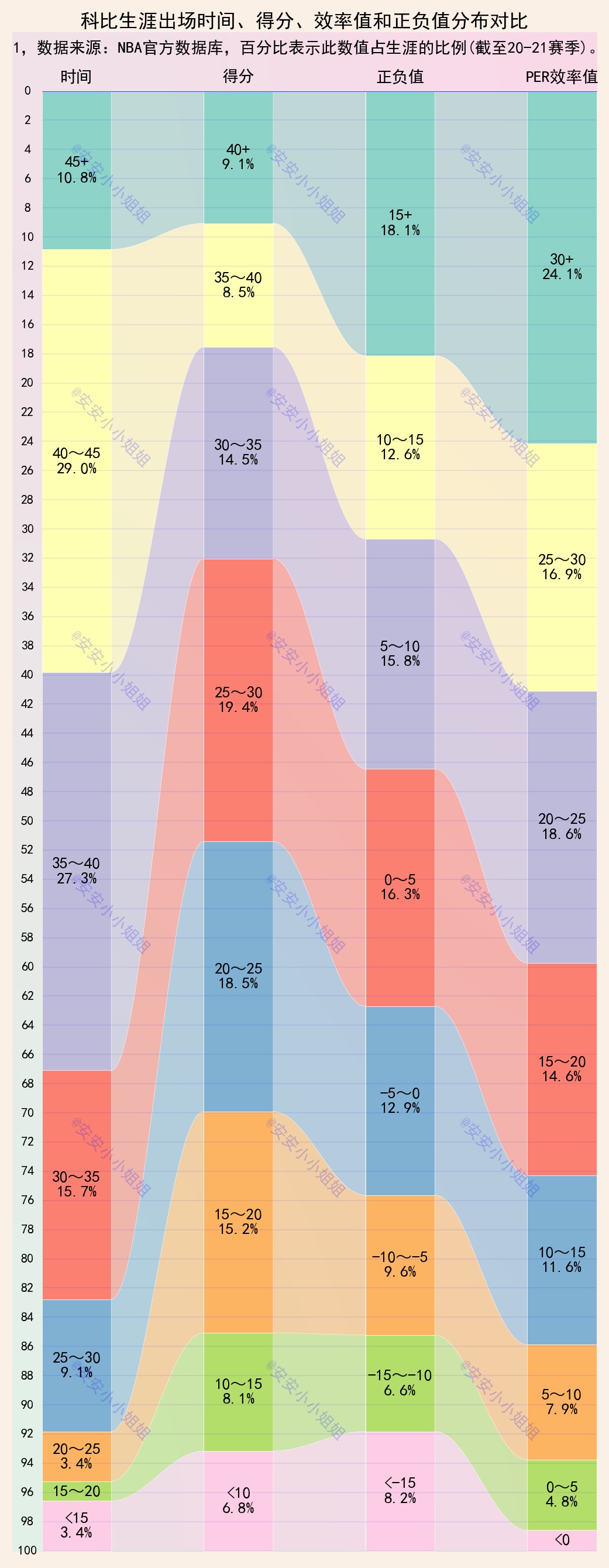 球员科比的贡献,球员生涯得分统计