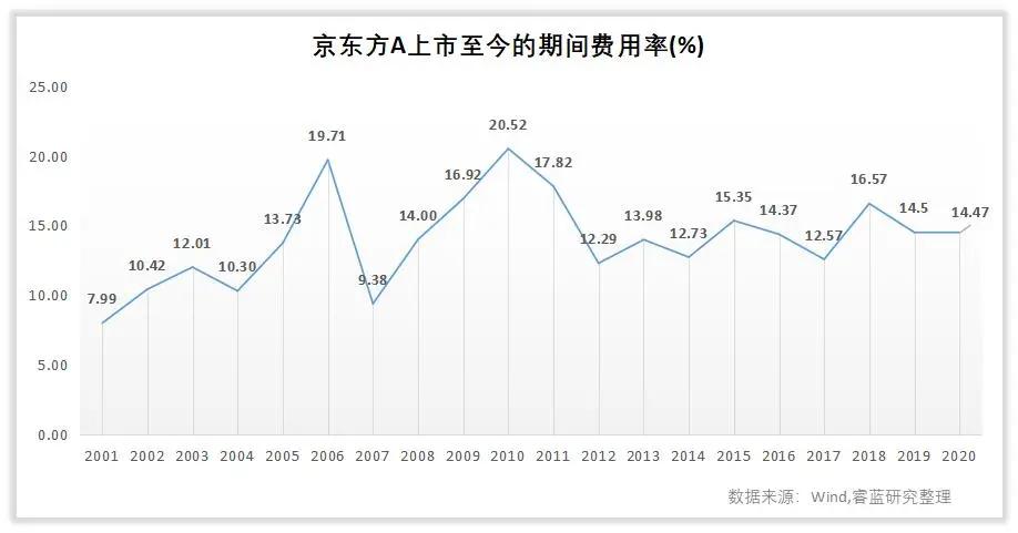 京东方a主要的业务有哪些,京东方a做得怎么样