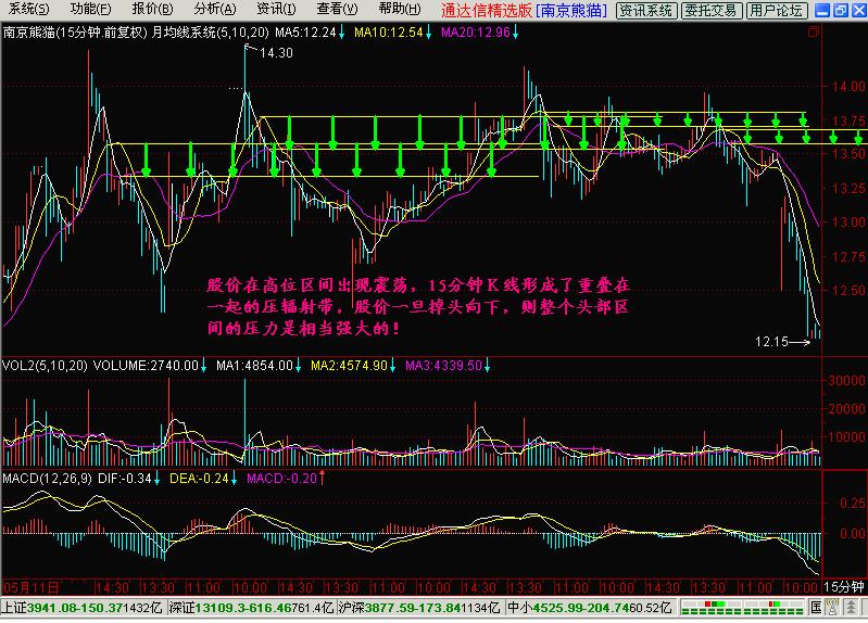 k线黄白紫线,k线危险信号