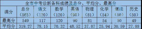 兰州市2021一诊分数段排名,2021兰州市中考一诊成绩分析