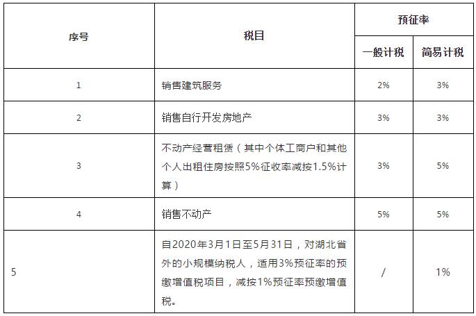 最新增值税税负率表,增值税预缴税款预征率