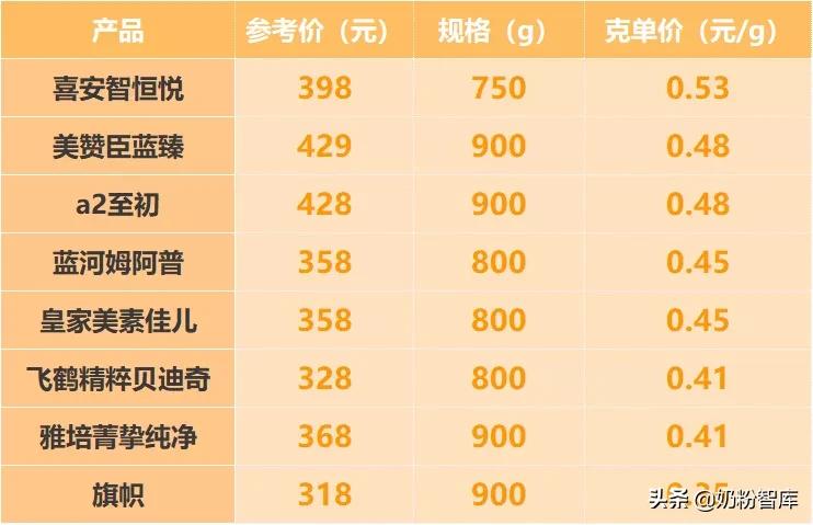 飞鹤奶粉和美赞臣蓝臻哪个好,飞鹤奶粉蓝盖和紫盖哪个好