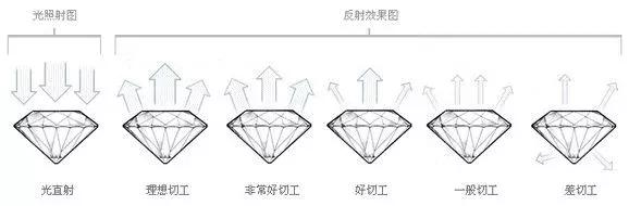 选钻戒攻略,选钻戒的基础知识
