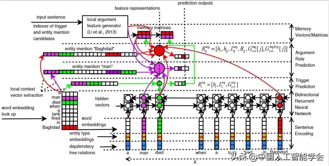 CAAIAIDL第八期演讲实录丨洪宇:信息抽取的常识与前沿