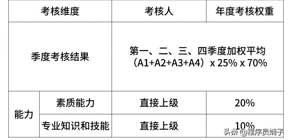 互联网大厂给的薪资范围是真的吗,互联网大厂平均薪资排名
