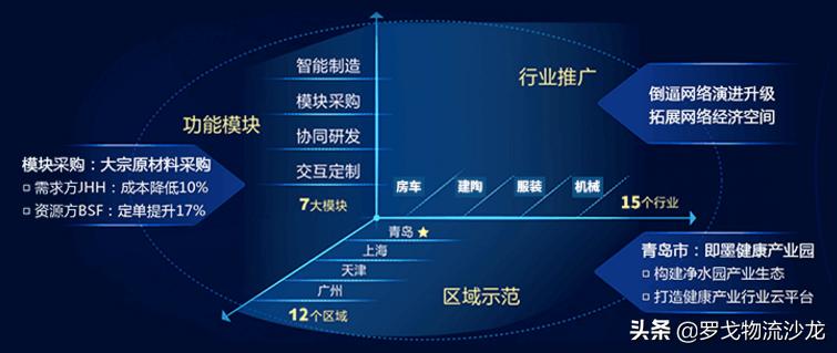 海尔的物流供应链运作模式,海尔物流供应链分析