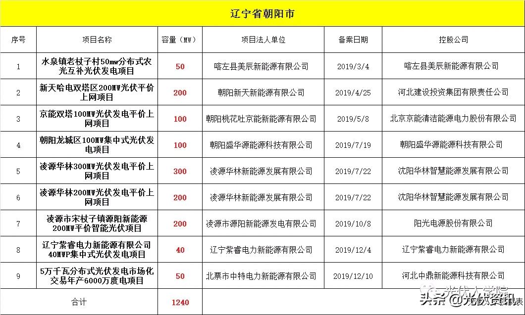 辽宁风电开发项目,辽宁第一批风电光伏基地项目