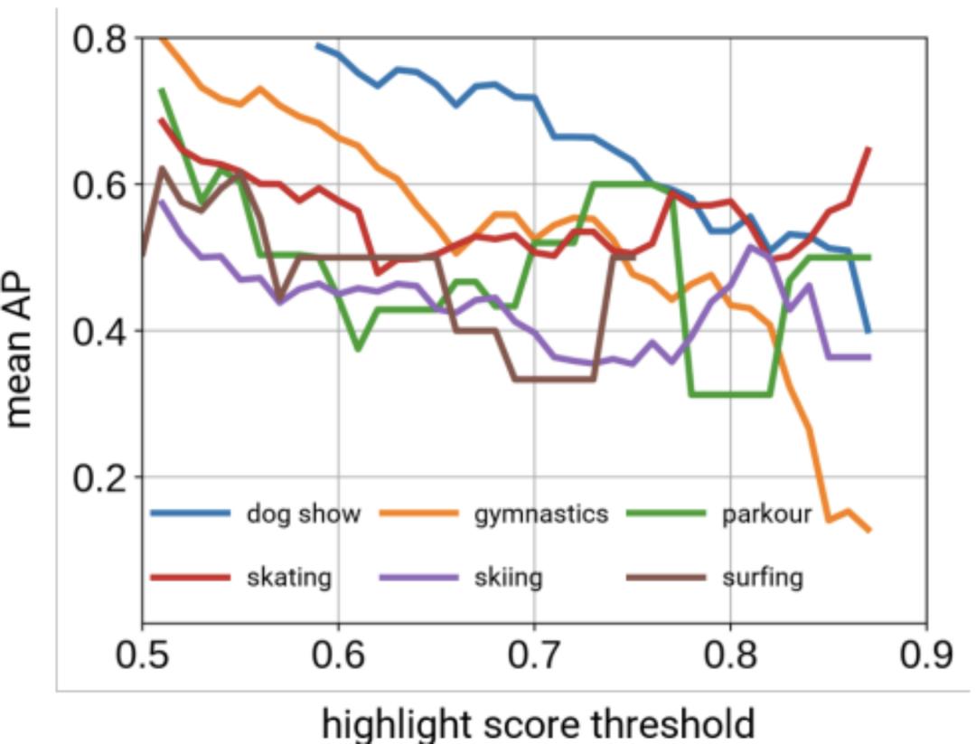 ICCV|Adobe提出短视频集锦自动生成新方法，准确度提升4%～12%
