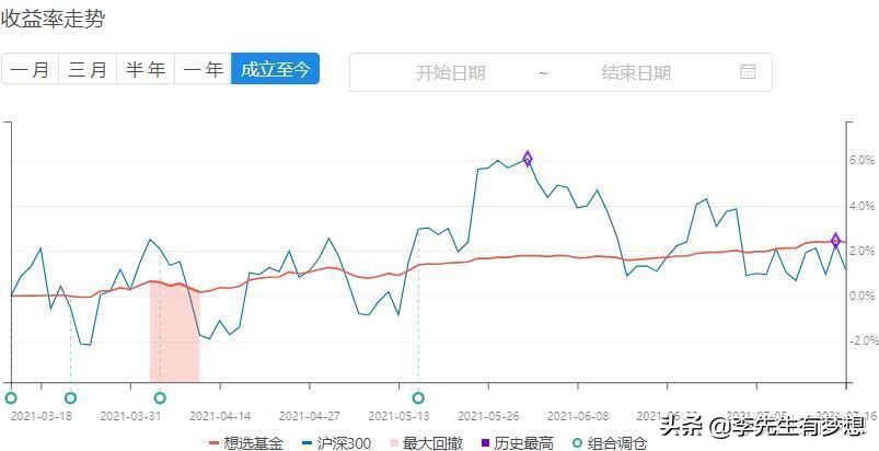 如何选择心仪的股票基金,选债券基金