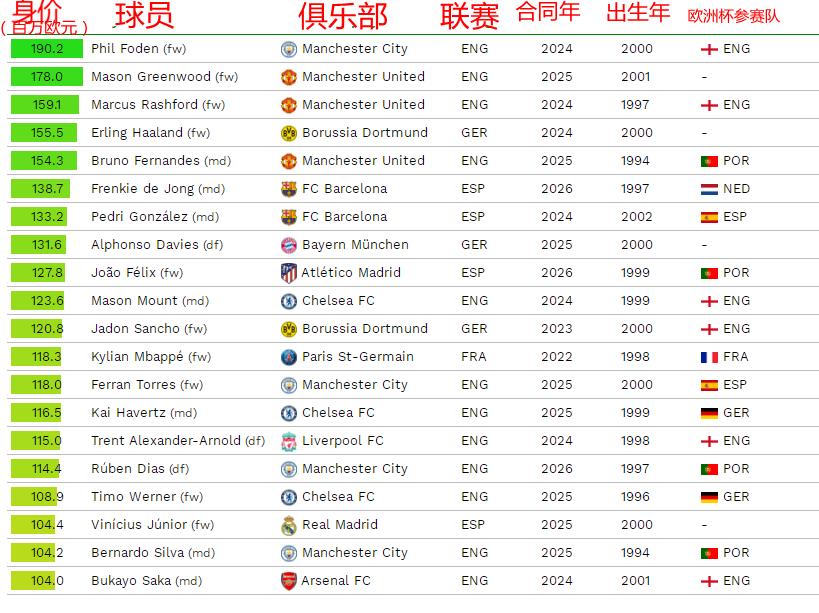 曼城足球球员身价排行,现役足球身价排名曼城