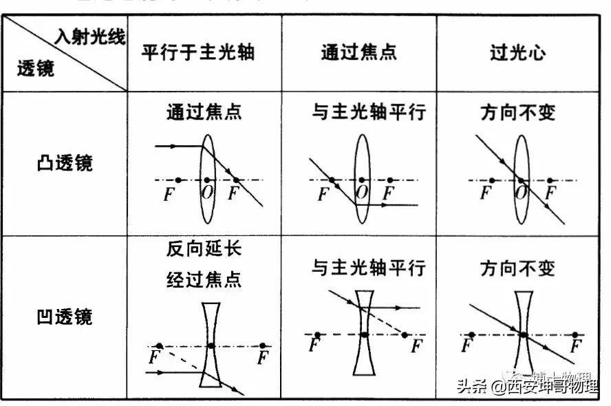 透镜及其应用知识笔记,透镜重点题讲解