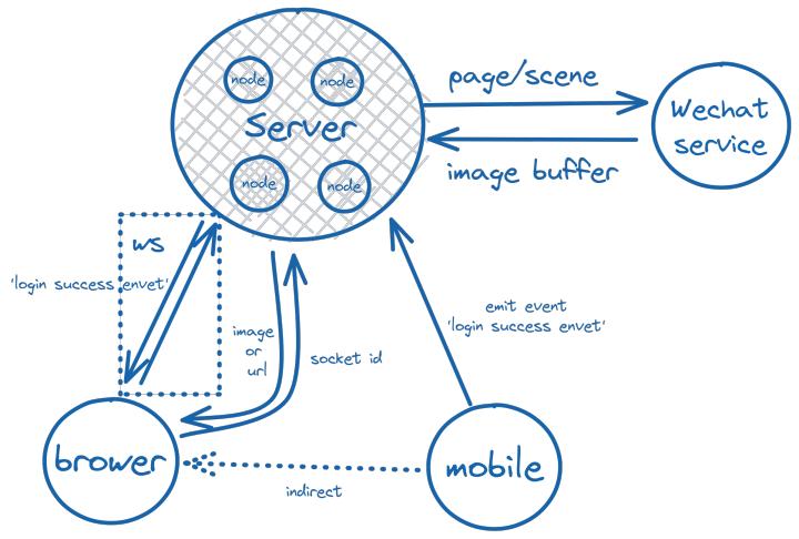 websocket扫码登录,微信小程序websocket教程