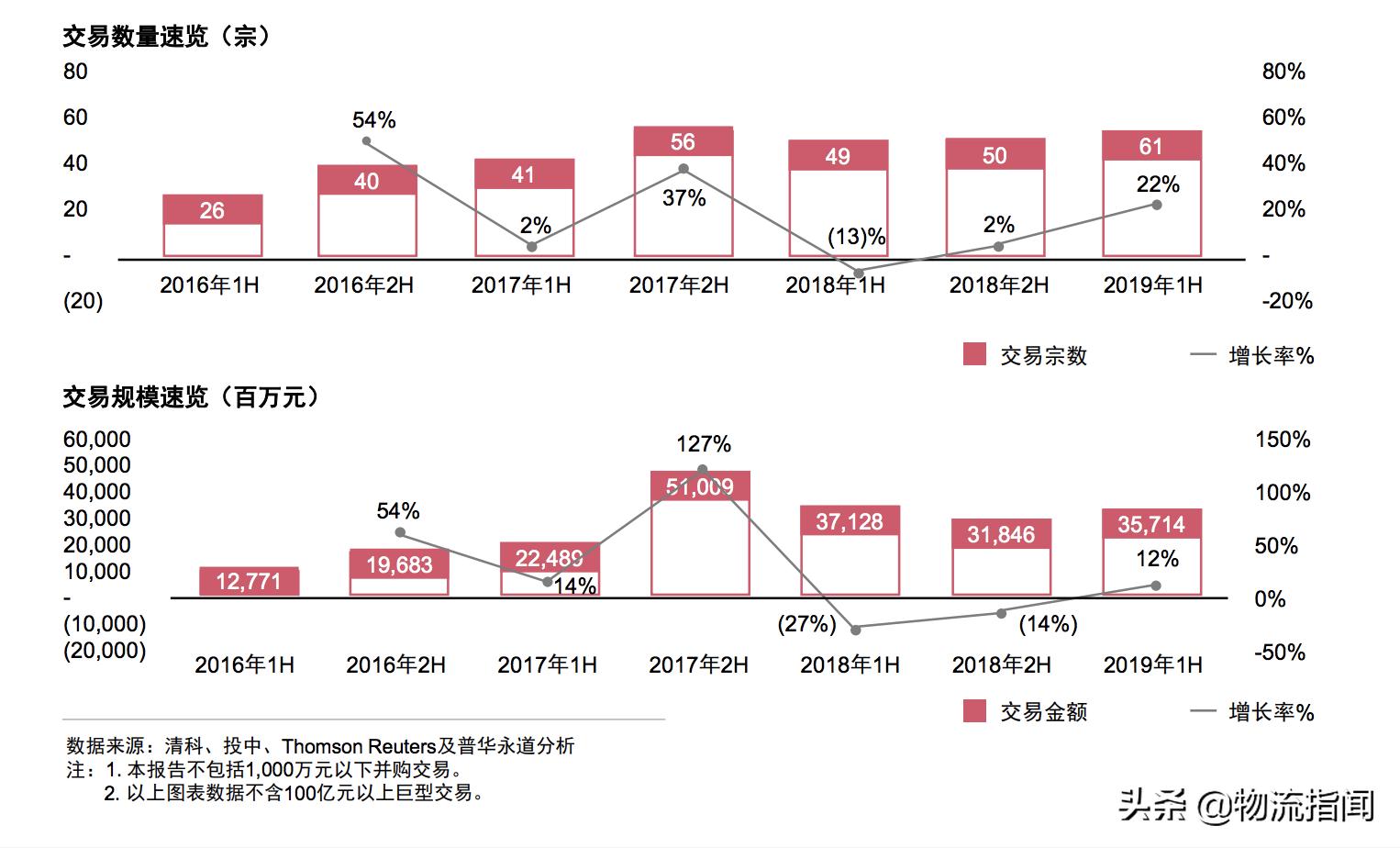 普华永道：中国物流行业并购活动回顾及趋势展望（建议收藏）