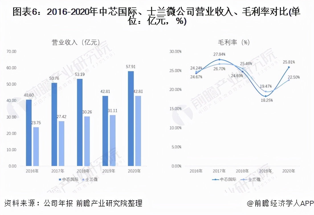 中芯国际和全球龙头台积电,中国集成电路产业链龙头股