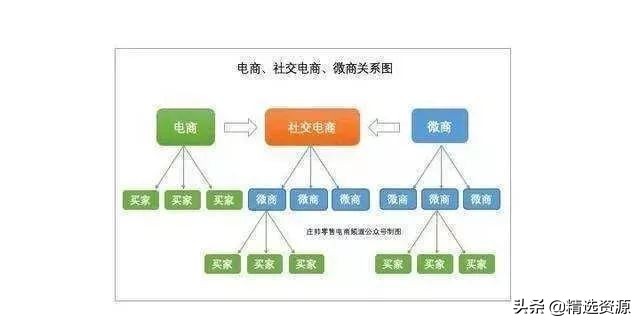 社交新零售与微商区别,三招教你识别社交电商和微商